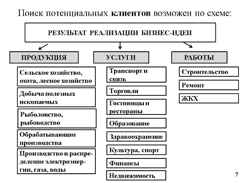 Поиск потенциальных клиентов возможен по схеме: РЕЗУЛЬТАТ  РЕАЛИЗАЦИИ  БИЗНЕС-ИДЕИ ПРОДУКЦИЯ УСЛУГИ РАБОТЫ